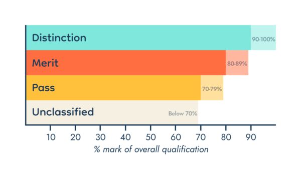 AAT Level Accounting - Grading Boundaries