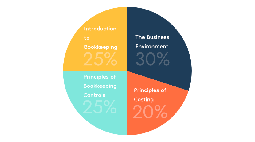 Pie chart showing the percentage contribution of each unit to the overall qualification grade
