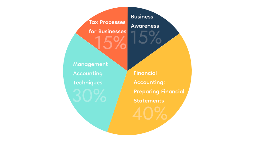 Pie chart showing the percentage contribution of each unit to the overall qualification grade
