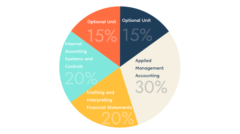 Pie chart showing the percentage contribution of each unit to the overall qualification grade